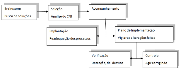 Figura 02 – Sistema de Apoio à Solução: do Brainstorm ao Controle
